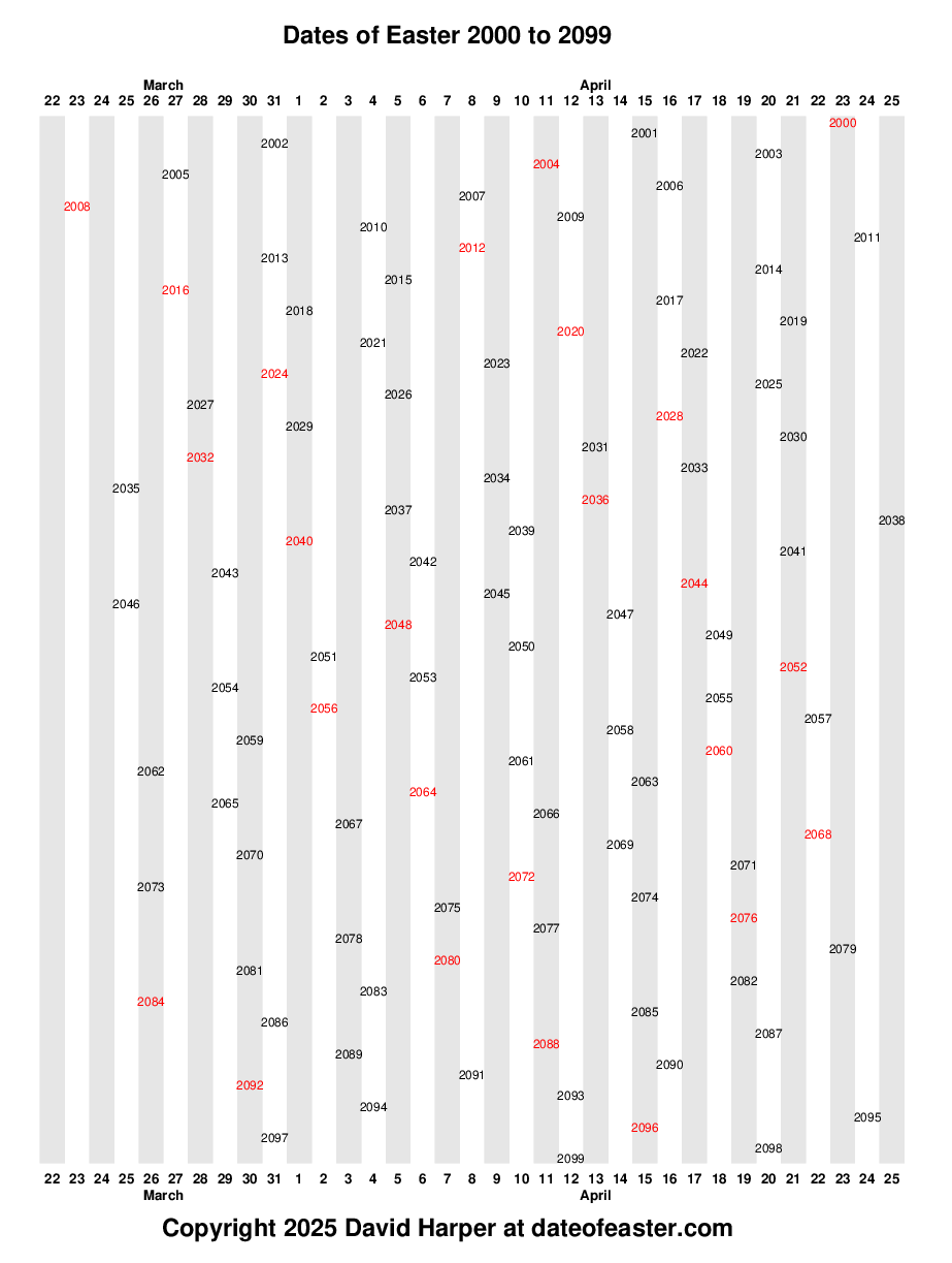 Diagram showing the dates of Easter from 2000 to 2099
